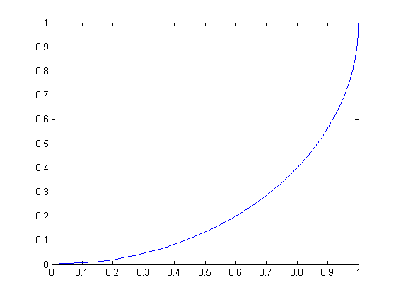 circular scaling, radius -1