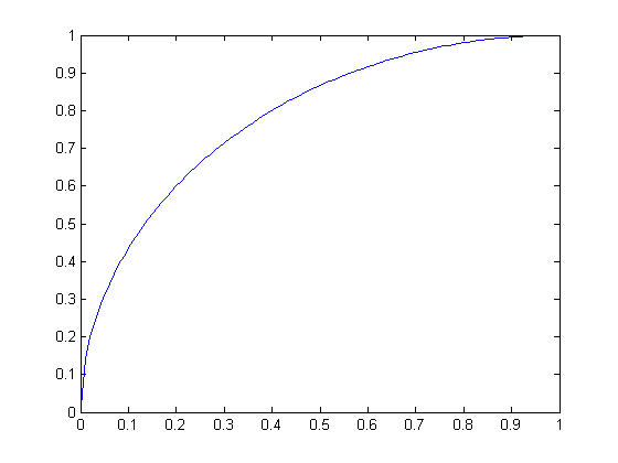 circular scaling, radius 1