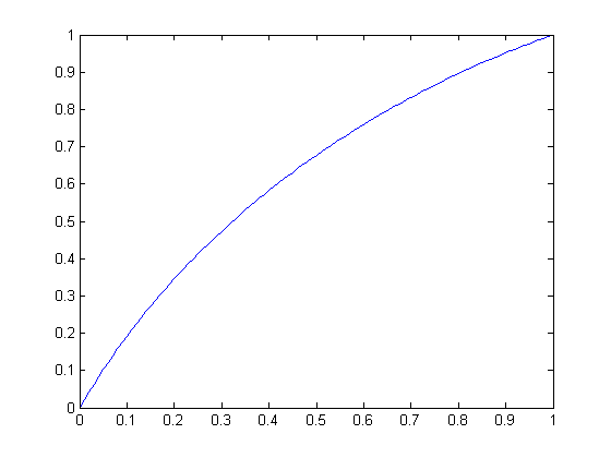 circular scaling, radius 2