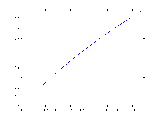 circular scaling, radius 3