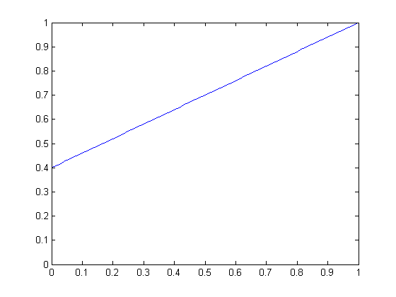 linear scaling, slope 0.6