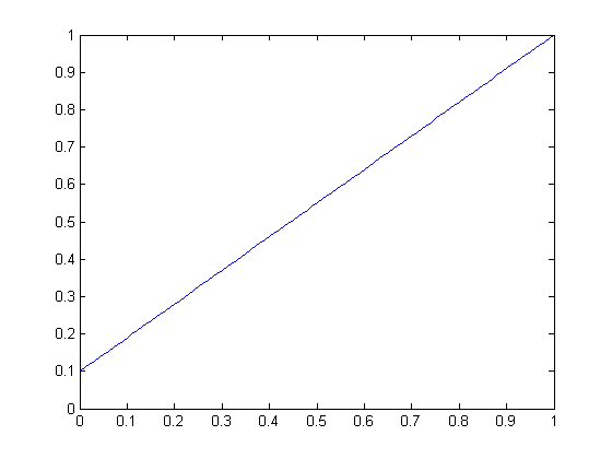 linear scaling, slope 0.9